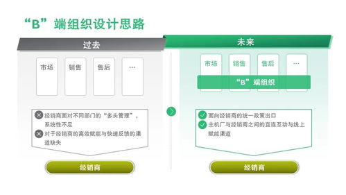 车企营销数字化组织转型破题新思路 c b d 组织模型